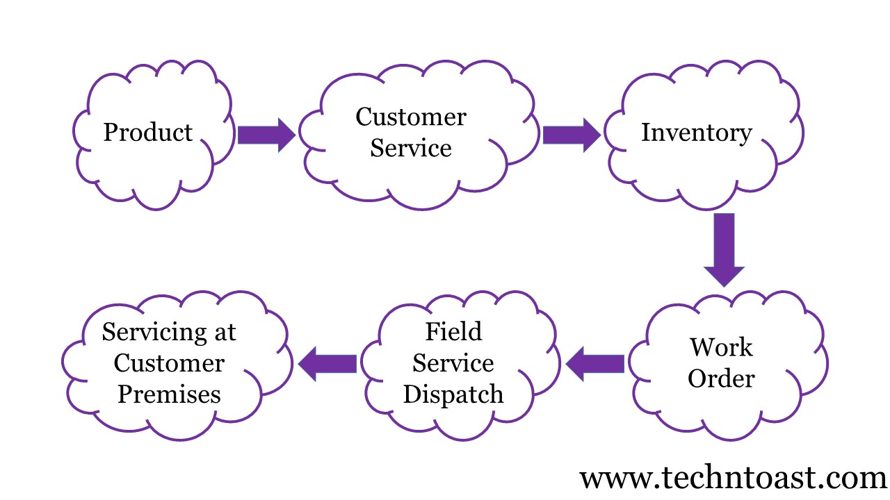 Dynamics 365 Field Service