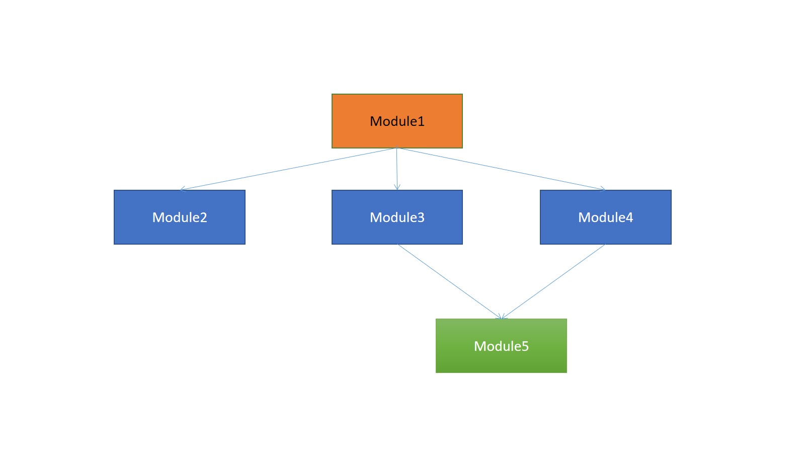 Exploring Layering in Software: A Module Arrangement Guide