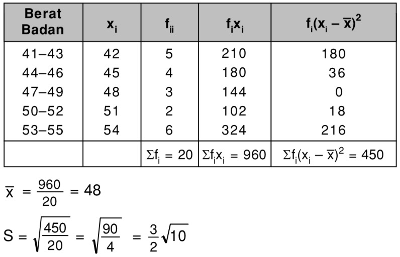 Data Berat Badan Dalam Kg Sekelompok Siswa Sebagai Berikut Berat Badan F 41 43 5 Simpangan Baku Mas Dayat