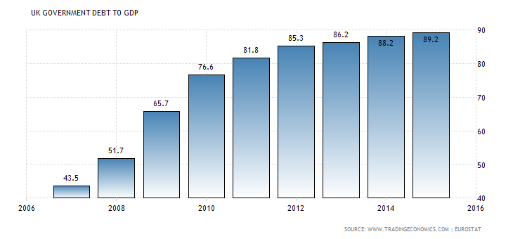 united-kingdom-government-debt-to-gdp.png (730×340)