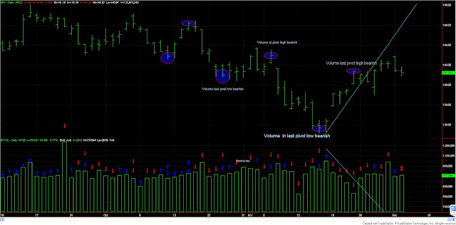 Dow Theory Update for Dec 4: Stocks down. No changes in trends 1 Dow+Theory+voluime+dec+4