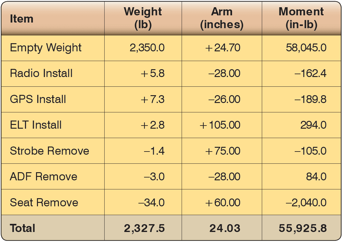 Equipment Change and Aircraft Alteration Weight and Balance