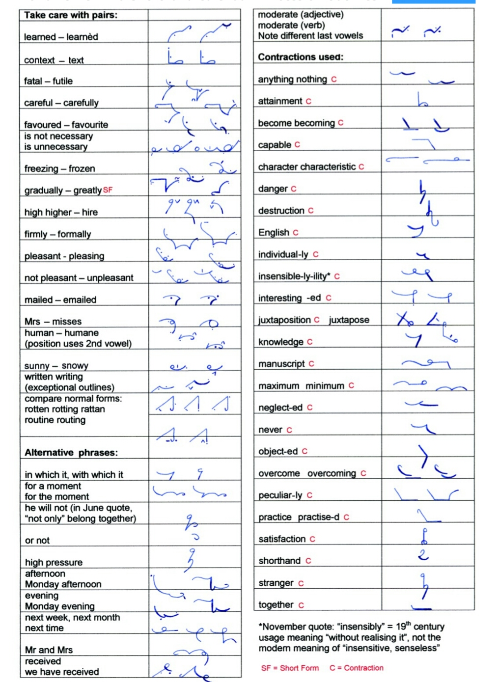 Shorthand contraction english...