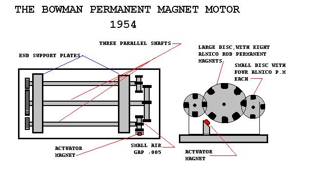 Perpetual Motion in the 21st Century Modified Bowman Motor