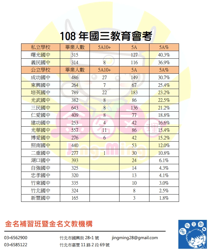 Live互動美語竹北校暨金名補習班 108國中教育會考a 升學資訊
