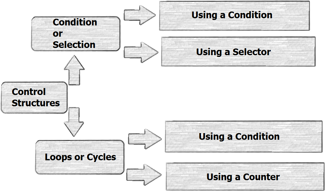 Pascal Control Structures | Doc's Workshop