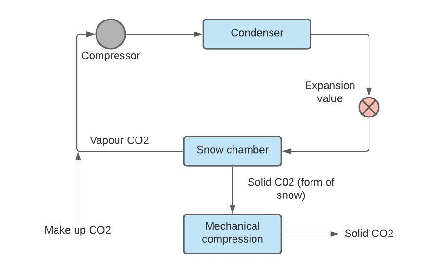 What is Dry ice Refrigeration? Advantages, Disadvantages and Applications