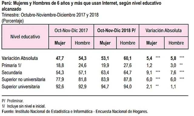 Mujeres y hombres de 6 años y mas que usan Internet, según nivel educativo