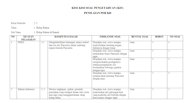 Kisi-kisi KI-3 Kelas 2 SD/MI: Tema 1