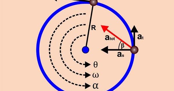 Kumpulan Rumus Lengkap Kinematika Gerak Melingkar FISIKABC