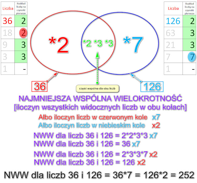 Nww I Nwd Zadania Klasa 8 Matematyka jakiej nie znasz: NWW i NWD - co o tym wiemy oraz z czym to