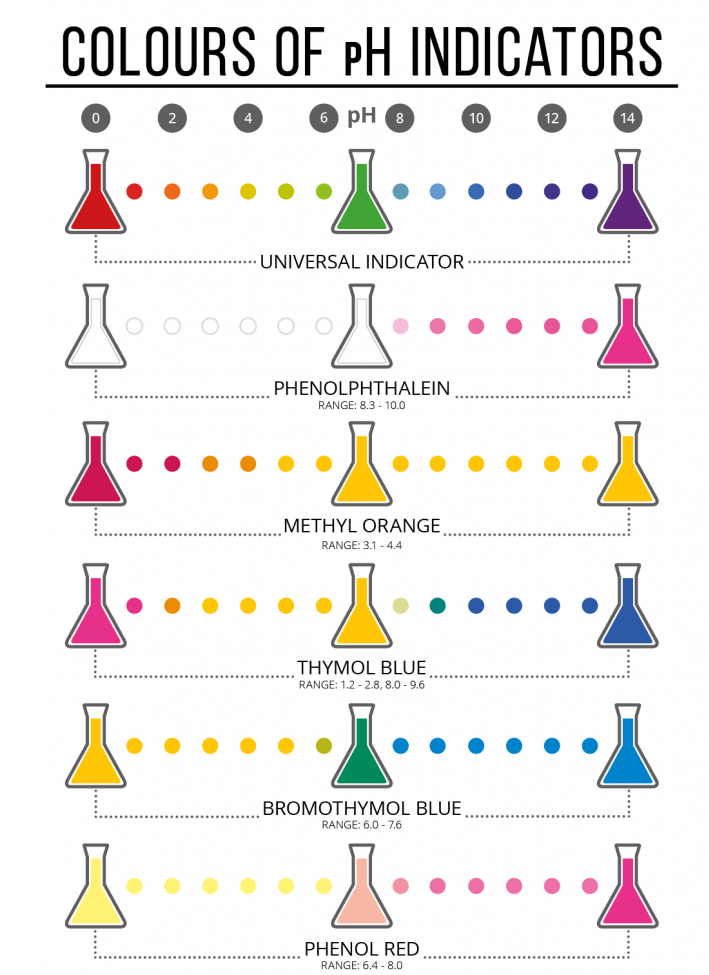 Sulekha...The Spectrum of Knowledge COLOURS OF pH INDICATORS