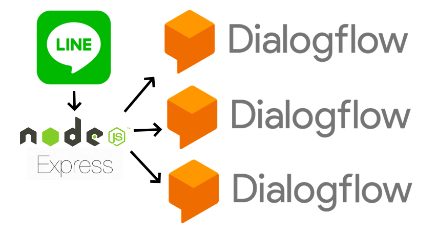 สร้าง Line Chat Bot ตอบด้วย Dialogflow แทบไม่ต้องเสียเงิน แม้จะมีผู้ใช้ ...