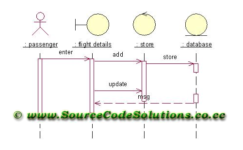 Sequence diagram for Online Flight Ticket Reservation System | CS1403