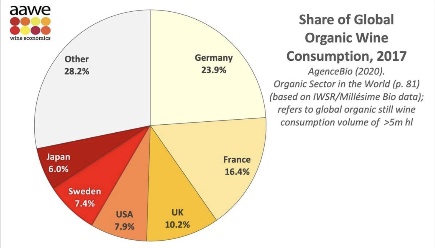 Organic Wines Uncorked Global Organic Wine Consumption Germany Leads