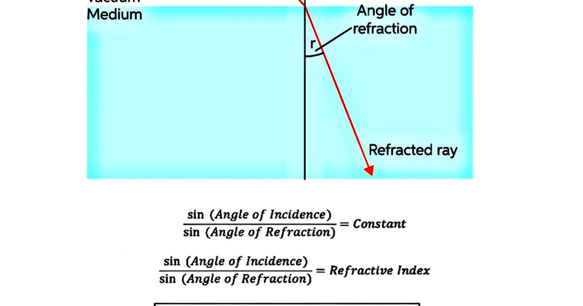 What is Snell's Law of Refraction?