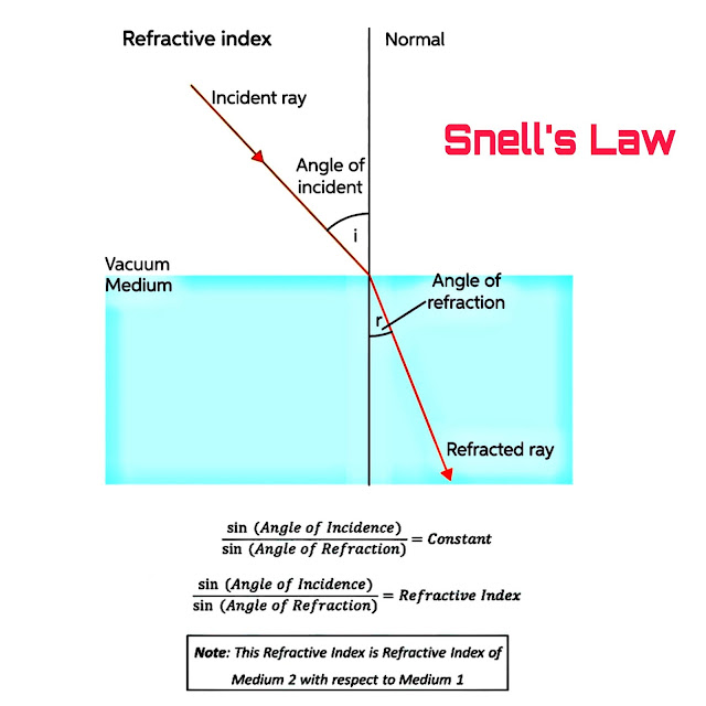 What is Snell's Law of Refraction?