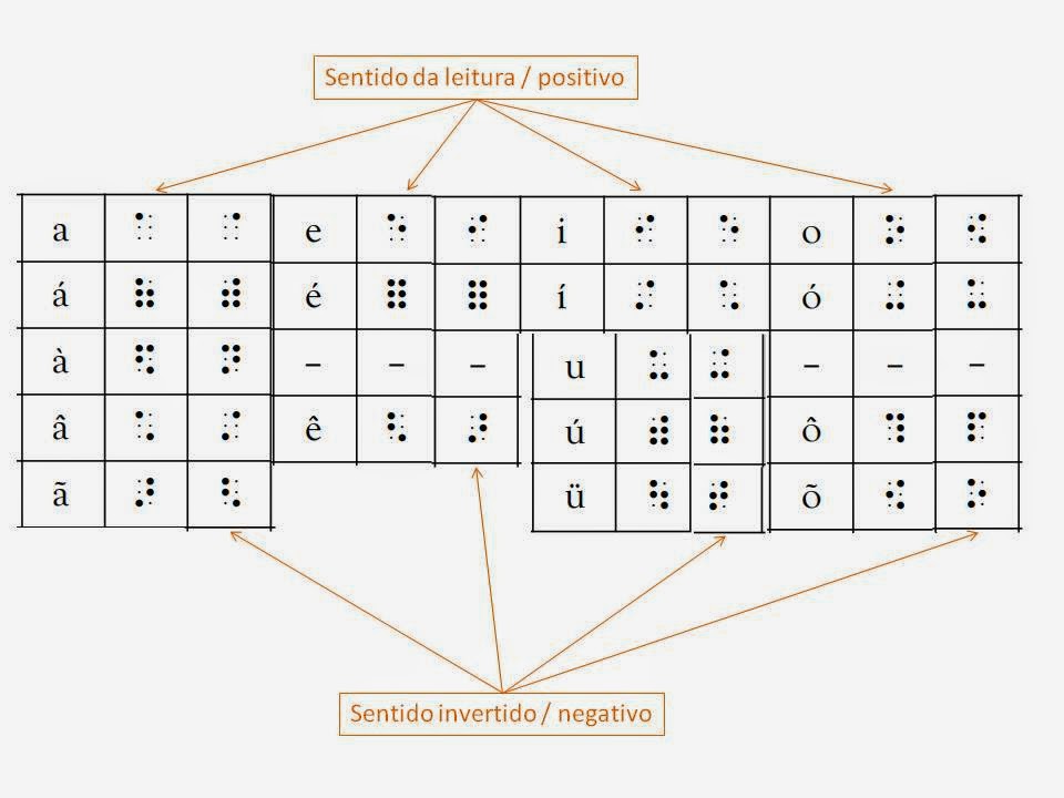 Valeria Farhat, hackeando a vida: Braille - alfabeto e alfabeto invertido