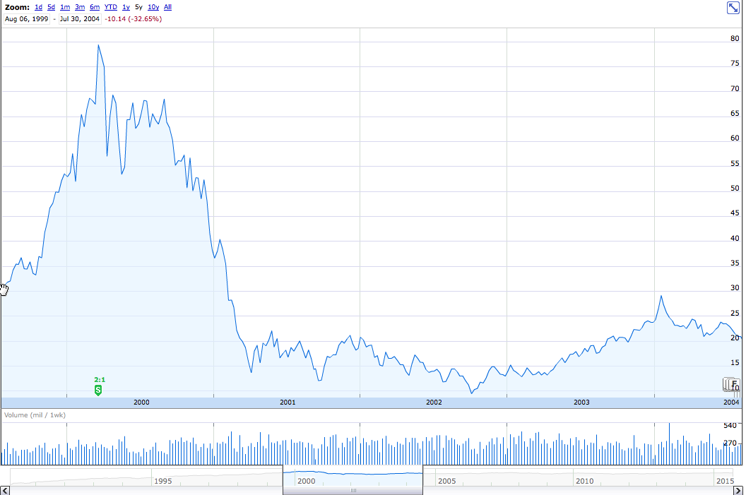 HP Phenomenon From when to whenwhat to count?