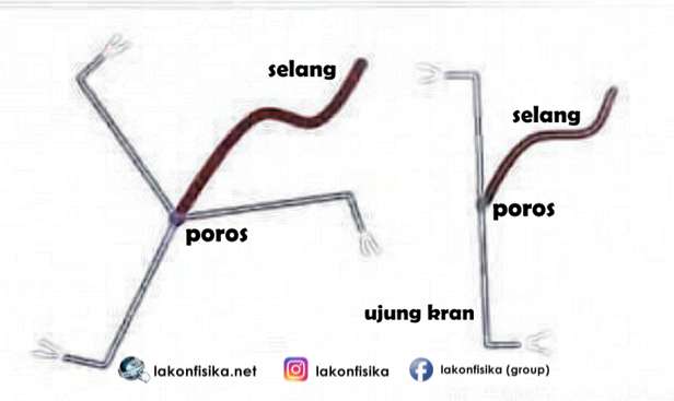 Soal Fluida (Tekanan Hidrostatis, Bernoulli, Debit Aliran