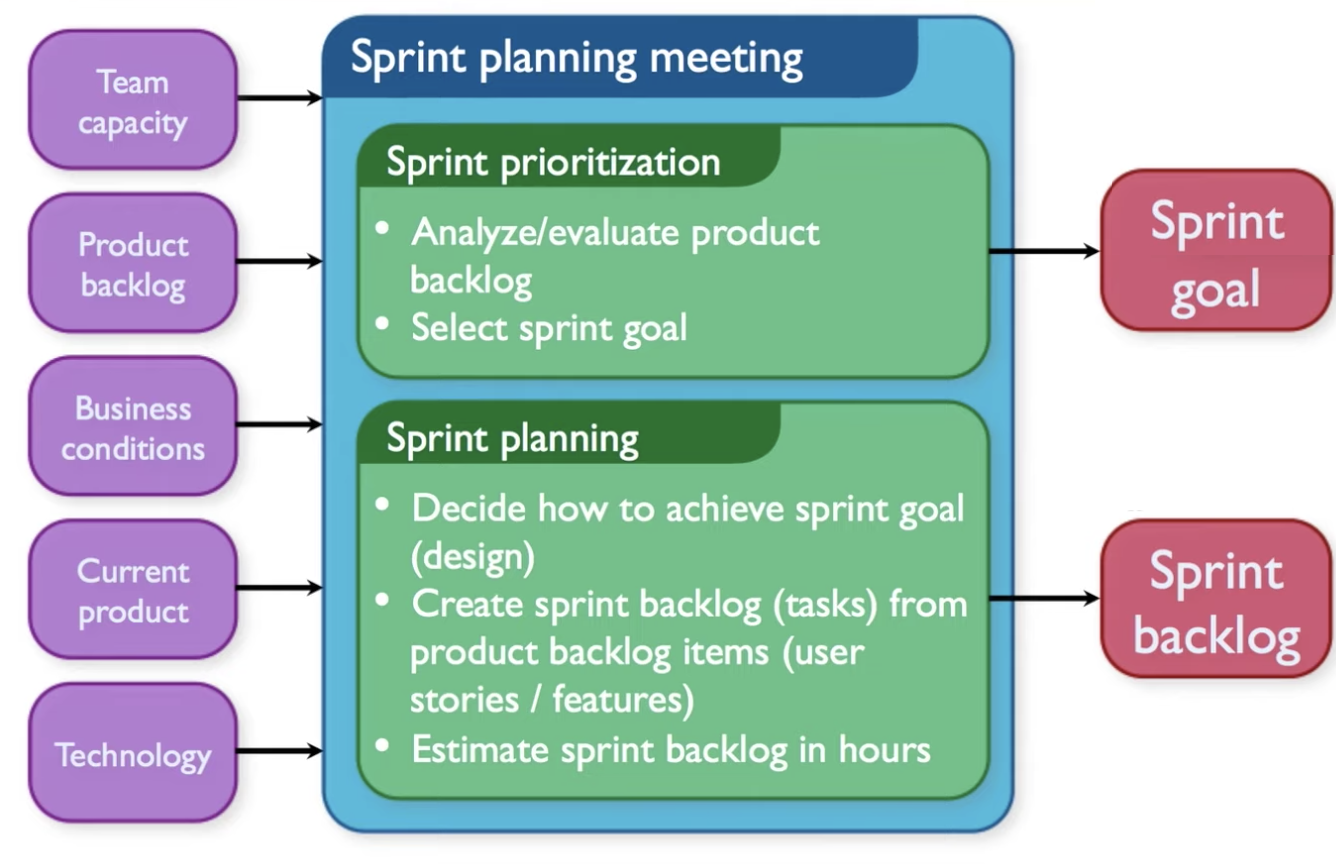 Current planning. Sprint planning. Планирование спринта. Sprint planning meeting. Планирование спринта Scrum.