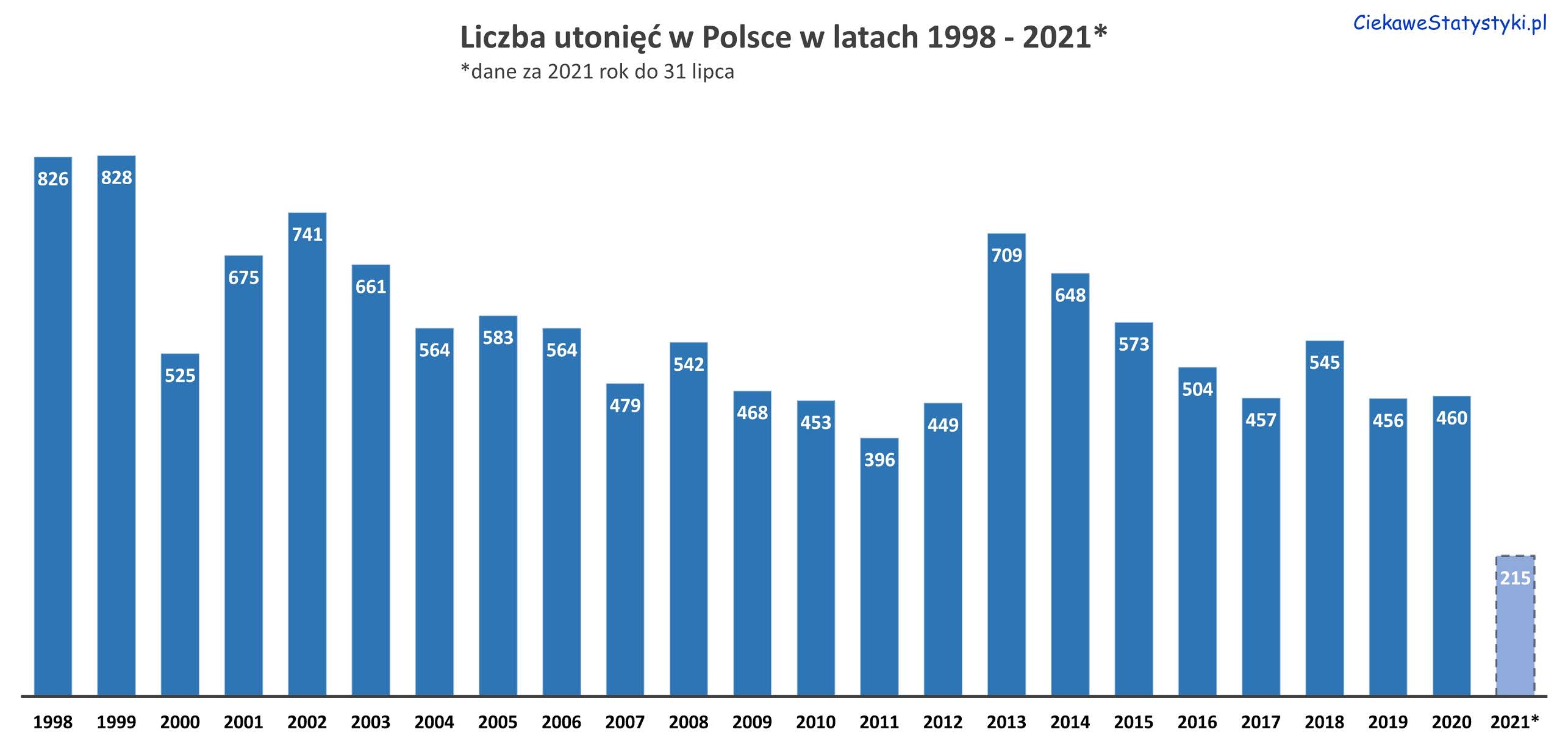 Statystyki utonięć w Polsce w latach 1998 - 2021. Ile osób utonęło w Polsce
