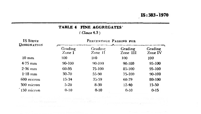 IS 383 showing percentae passing values of sieve analysis of fine aggregates