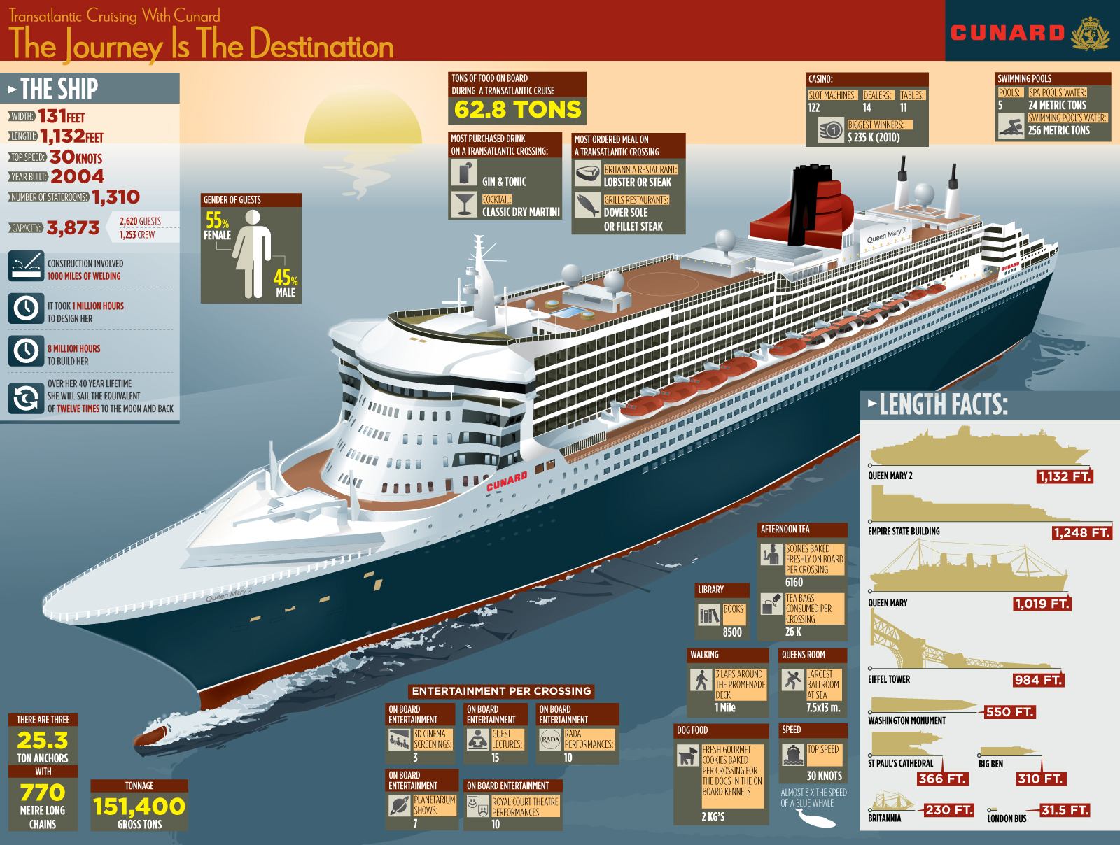 Nick's Cruise Corner Cunard Queen Mary 2 Comparisons and Interesting Facts