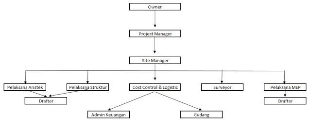 Struktur organisasi proyek sistem swakelola