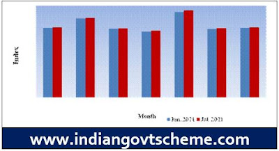 CPI-IW: Groups Indices