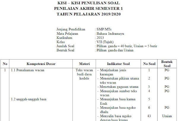 Kisi-kisi PAS Bahasa Indramayu SMP Kelas 7 Semester Ganjil Kurikulum 2013 Tahun Pelajaran 2019/2020
