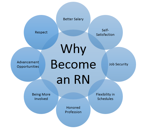 Physical Health: Becoming a Registered Nurse