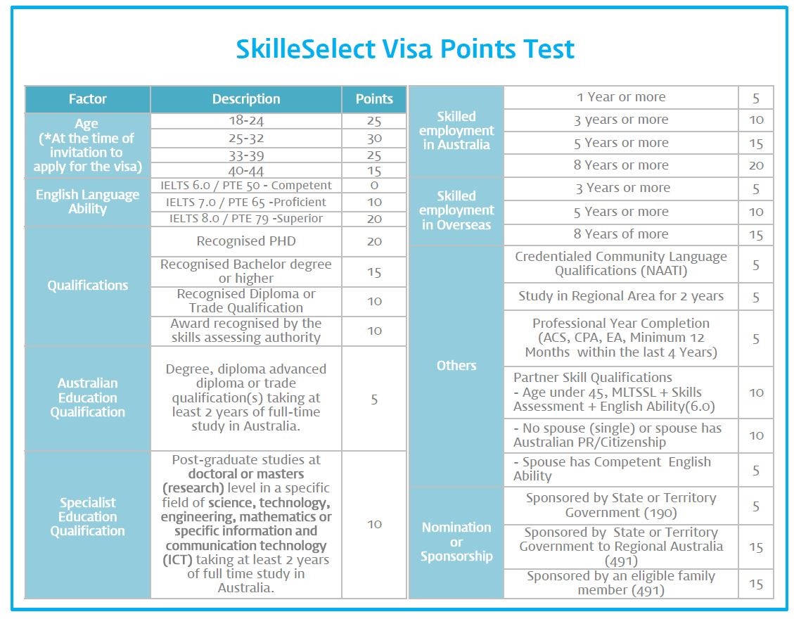 Australian Skilled Migration Program IWORLD Education
