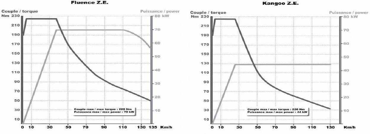 Motores gasolina vs. motores eléctricos