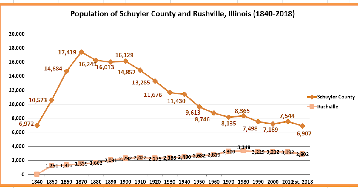 Retiring Guy's Digest Population loss in Illinois Schuyler County