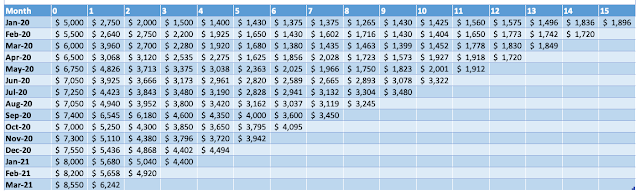 Calculating retention rate by measuring cohorts revenue