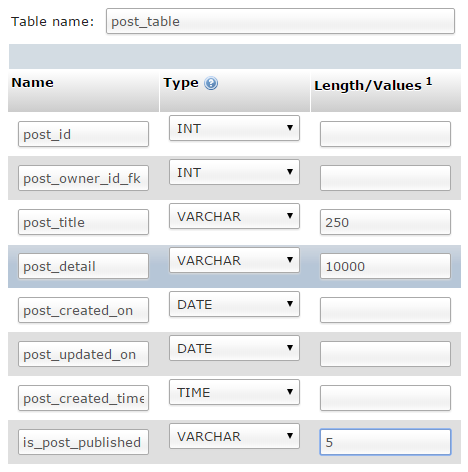 Blogging System database tables