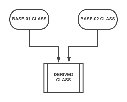 Multiple Inheritance in C++