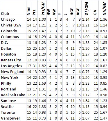 MLS 2011 Team Stats June 14, 2011 (short version)
