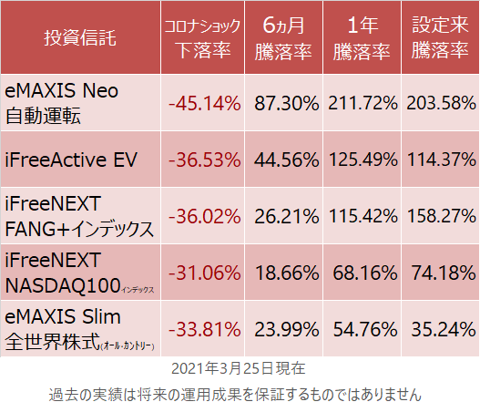 運転 emaxis neo 自動 eMAXIS Neo