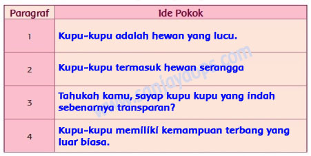 Kunci Jawaban Buku Tema 1 Kelas 5 Sd Halaman 51 52 53 54 55 Sanjayaops
