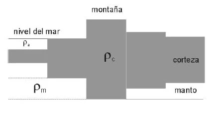 Modelo de Airy-Heiskanen