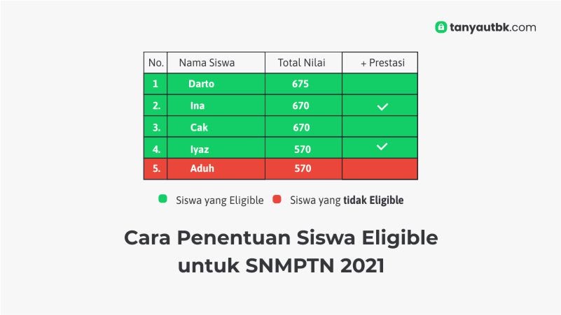 Pemeringkatan Dan Penetapan Siswa Eligible Snmptn 2021 Tanya Utbk