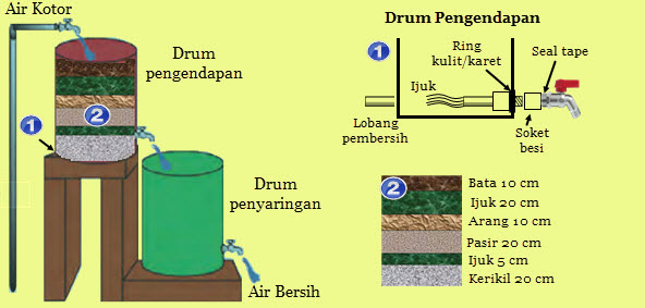 Penjernih Air dari Bahan Alam | Mikirbae.com