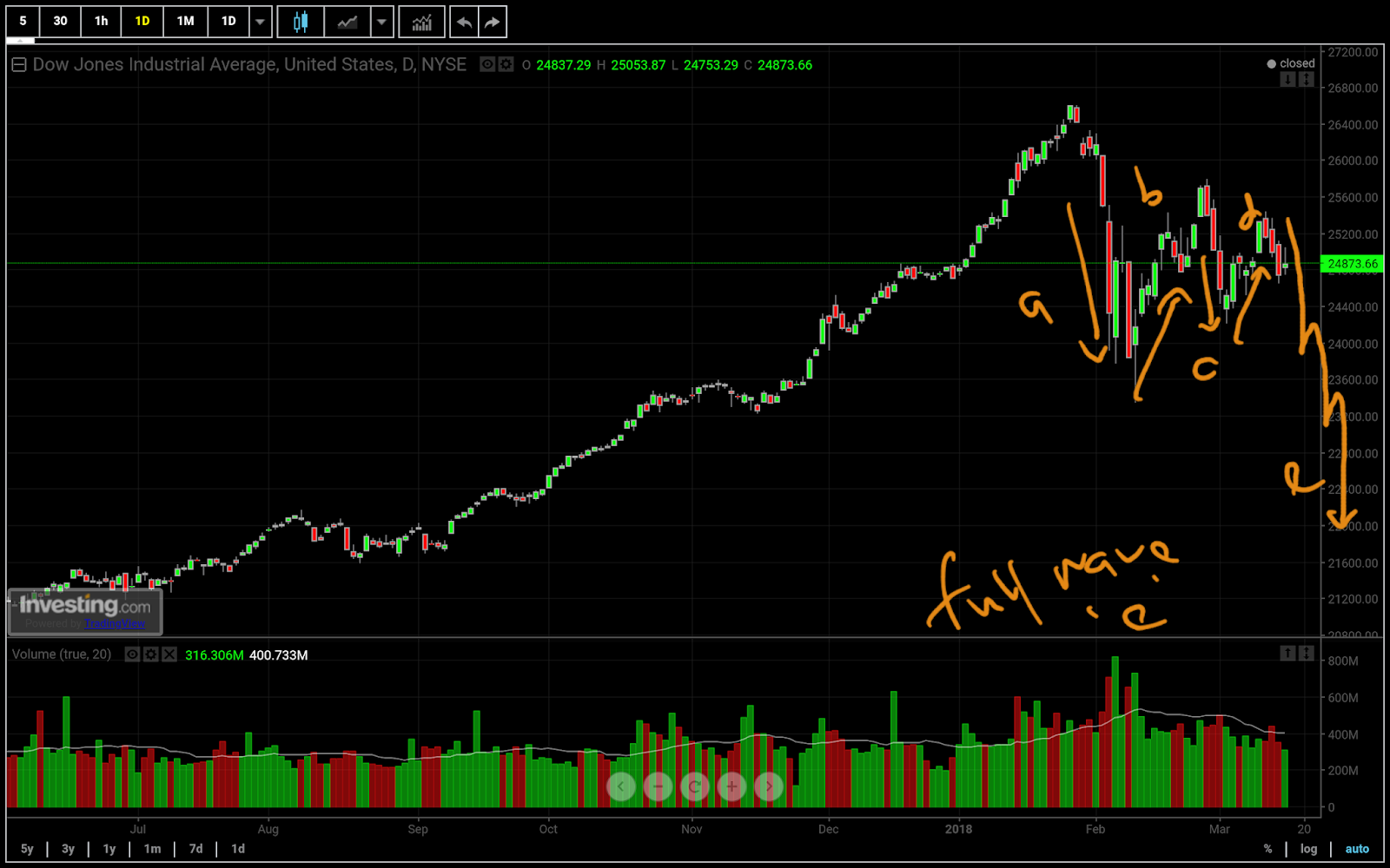 IPOTRUST SG DOW's chart update