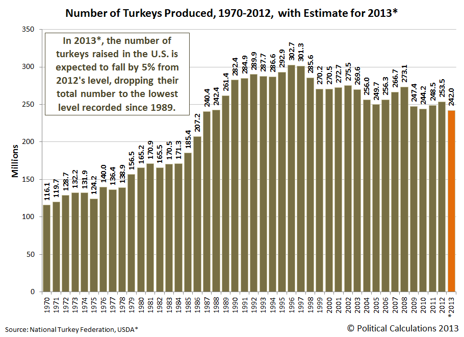 Political Calculations The Population of Turkeys in the U.S.
