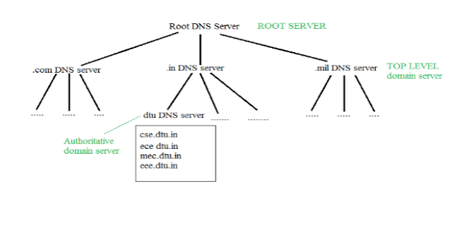 Domain Name Server (DNS), Web Hosting, Compare Web Hosting, Web Hosting Reviews