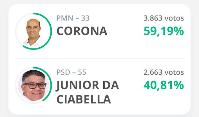 Manoel Ribas: Corona segue vencendo as eleições com 59,19% dos votos