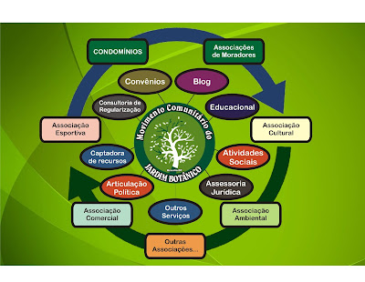 Imagem: Movimento Comunitário do Jardim Botânico - MCJB