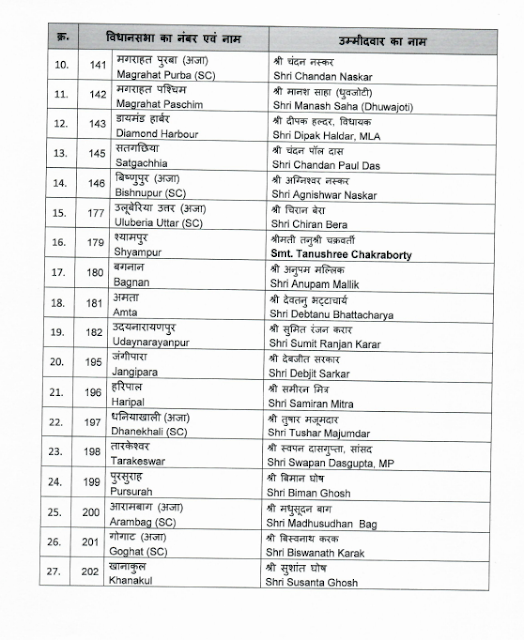 चार राज्यों में चुनाव की भाजपा की लिस्ट जारी चार राज्यों में चुनाव की भाजपा की लिस्ट जारी